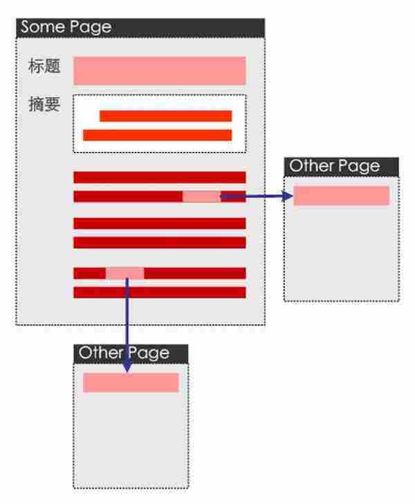 垂直门户网站的内容层次