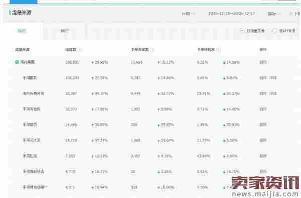 双12之后我是如何做到流量翻倍的?