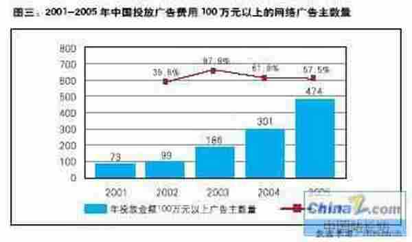 中国网络广告的拐点及营销突破点