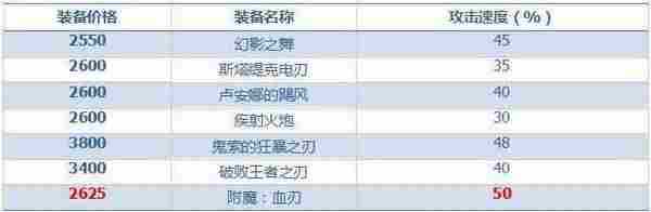 作为LOL吞噬者的替代者，这件打野装太逆天，竟把坦克当瓜切！