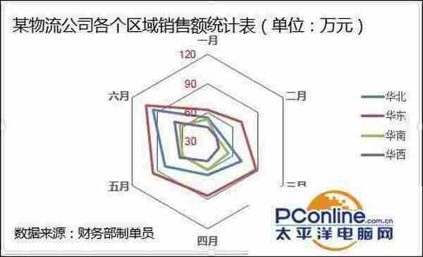 excel如何制作雷达图?excel雷达图制作方法