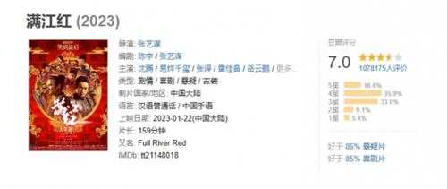 电影《满江红》获2023最高票房亚洲电影奖！豆瓣7分