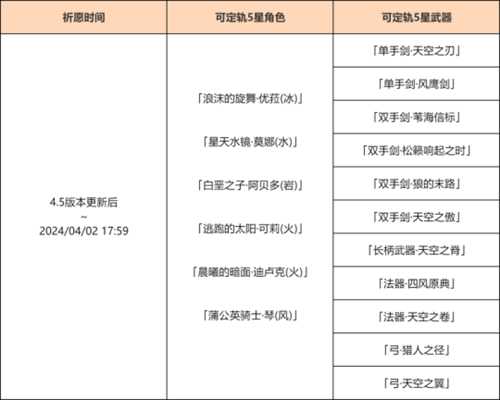 4.5版本有惊喜,祈愿概率UP都有谁?