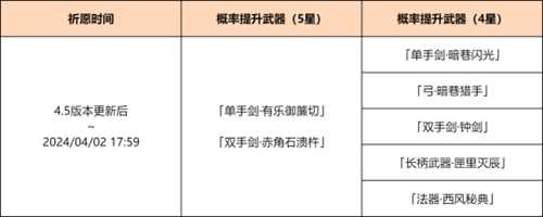 4.5版本有惊喜,祈愿概率UP都有谁?