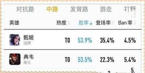 胜率同样超过53%，而甄姬已然成神了