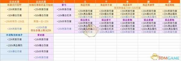 《刺客信条:奥德赛》刺客后期的配装与加点分析