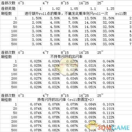 《宝可梦：剑/盾》连锁闪光几率表一览