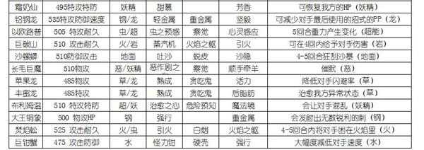 《宝可梦:剑/盾》全超极巨化宝可梦属性分享