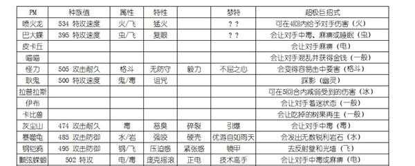 《宝可梦:剑/盾》全超极巨化宝可梦属性分享