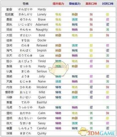 《宝可梦:剑/盾》全性格属性一览