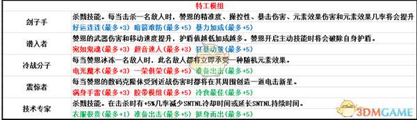 《无主之地3》特工模组属性一览