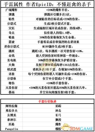 《无主之地3》手雷词缀属性一览