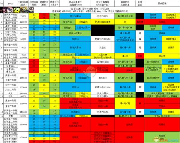 《噬血代码》全BOSS弱点一览