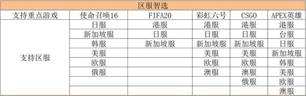 奇游“韩服新高速”支持游戏名单汇总 这些游戏延迟再降11ms