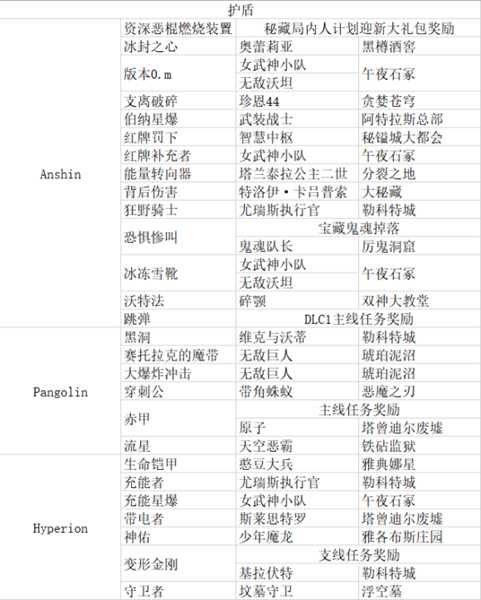 《无主之地3》传奇装备掉落表 包含DLC1的全部装备