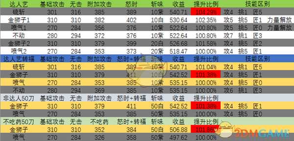 《怪物猎人:世界》冰原大剑主流攻击向配装收益对比