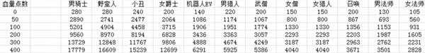 《地牢守护者：觉醒》各职业血量成长表分享