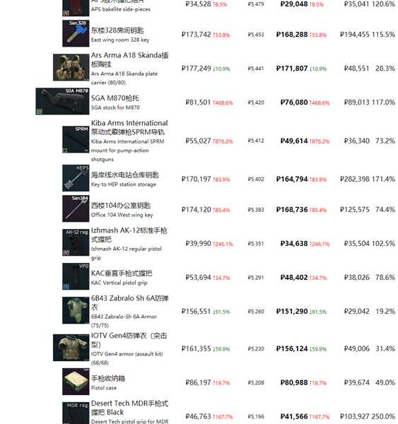 《逃离塔科夫》最近商品物价一览