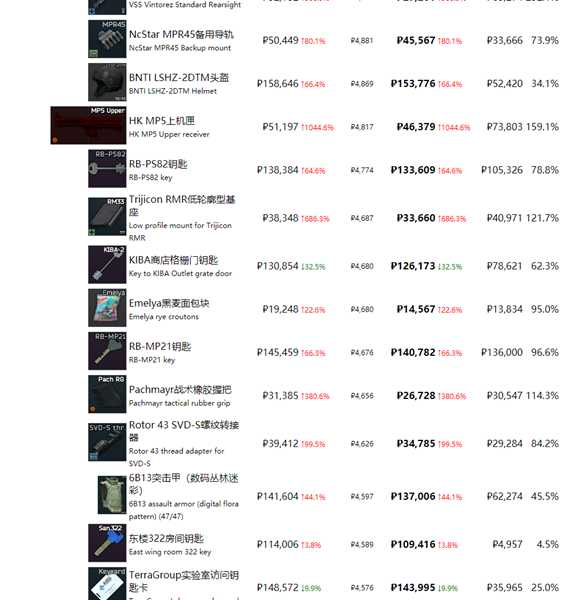 《逃离塔科夫》最近商品物价一览