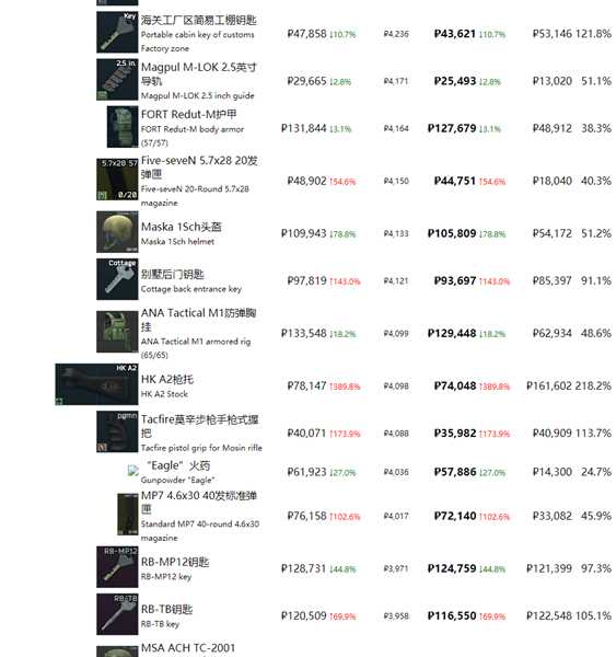 《逃离塔科夫》最近商品物价一览