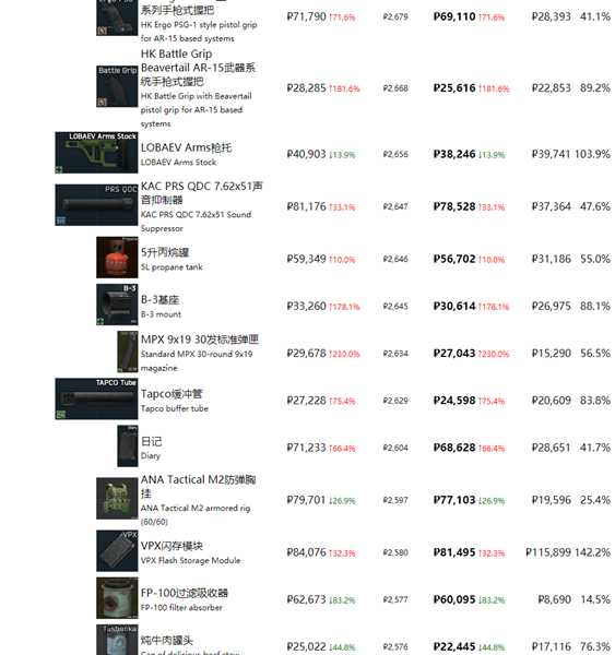 《逃离塔科夫》最近商品物价一览