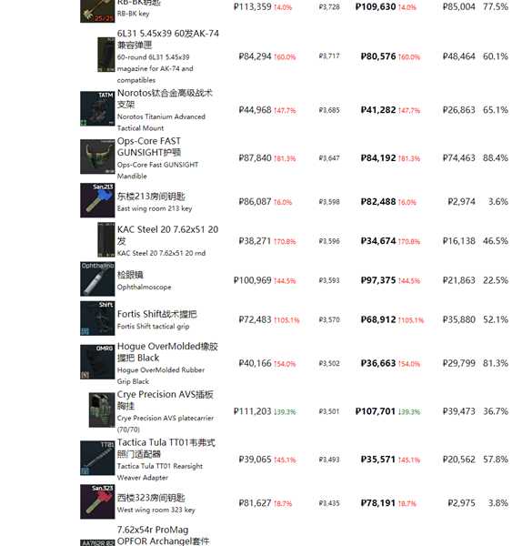 《逃离塔科夫》最近商品物价一览