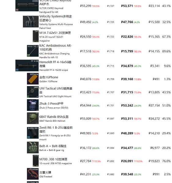 《逃离塔科夫》最近商品物价一览