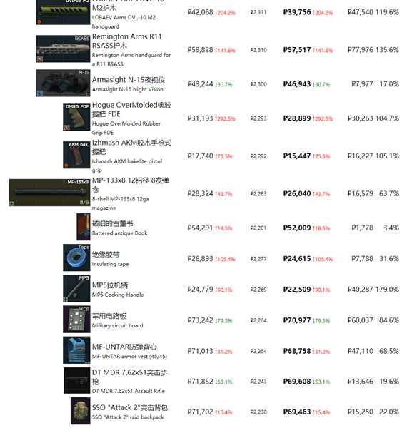 《逃离塔科夫》最近商品物价一览