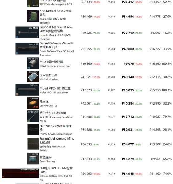 《逃离塔科夫》最近商品物价一览