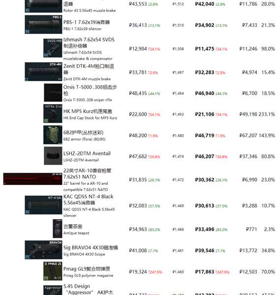 《逃离塔科夫》最近商品物价一览