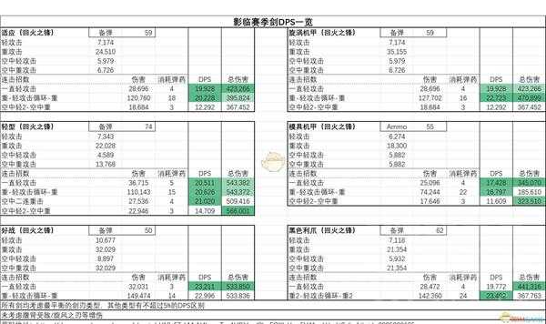 《命运2》影临赛季全武器DPS分析