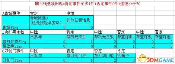 武林群侠传霸主路线选项出现条件