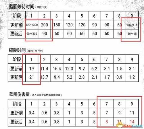 绝地求生游戏毒圈更新内容 毒圈内容更新一览