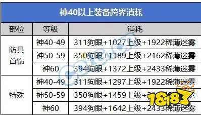 DNF雾神版本攻略:不浪费每一点经验!神60装备升级攻略