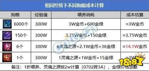 DNF雾神版本攻略:不浪费每一点经验!神60装备升级攻略