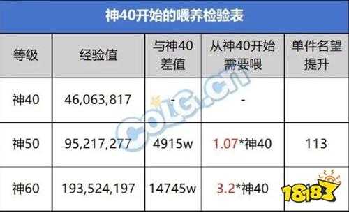 DNF雾神版本攻略:不浪费每一点经验!神60装备升级攻略