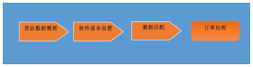 电子商务管理软件 旺店通ERP入门指南