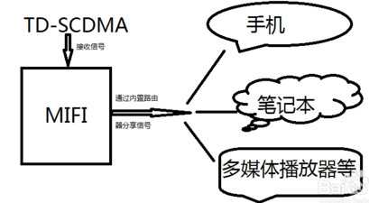 4gmifi是什么? mifi和wifi有什么区别和相同之处?